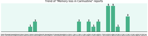 Could Carmustine cause Memory loss? Could Carmustine cause Memory loss?
